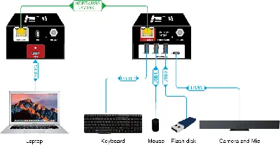 USB-EXT11-KIT | USB 5G Extender Kit